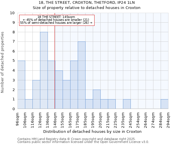 18, THE STREET, CROXTON, THETFORD, IP24 1LN: Size of property relative to detached houses in Croxton