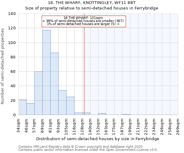 18, THE WHARF, KNOTTINGLEY, WF11 8BT: Size of property relative to detached houses in Ferrybridge