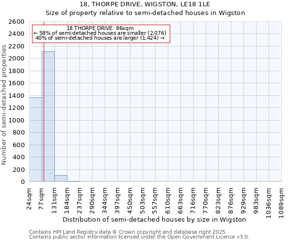 18, THORPE DRIVE, WIGSTON, LE18 1LE: Size of property relative to semi-detached houses houses in Wigston