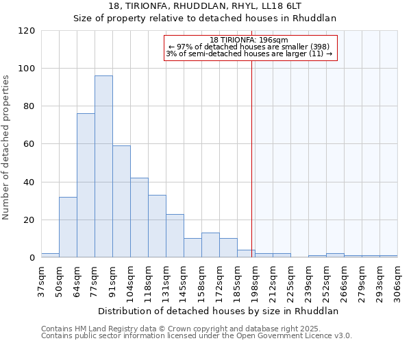 18, TIRIONFA, RHUDDLAN, RHYL, LL18 6LT: Size of property relative to detached houses houses in Rhuddlan