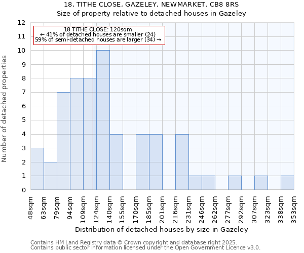 18, TITHE CLOSE, GAZELEY, NEWMARKET, CB8 8RS: Size of property relative to detached houses houses in Gazeley