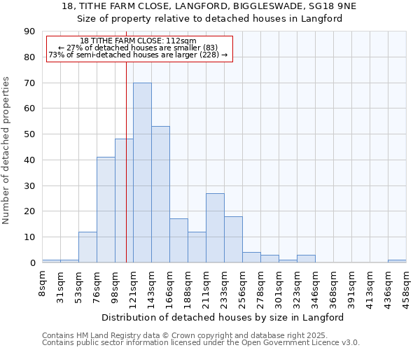18, TITHE FARM CLOSE, LANGFORD, BIGGLESWADE, SG18 9NE: Size of property relative to detached houses houses in Langford