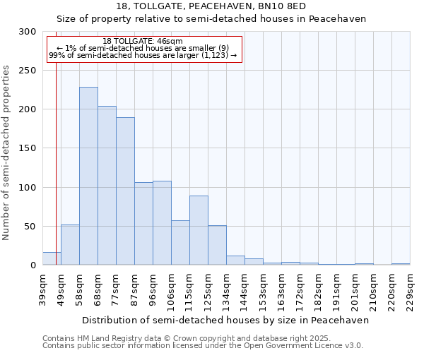 18, TOLLGATE, PEACEHAVEN, BN10 8ED: Size of property relative to detached houses in Peacehaven