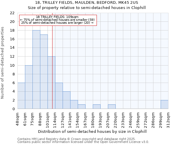 18, TRILLEY FIELDS, MAULDEN, BEDFORD, MK45 2US: Size of property relative to semi-detached houses houses in Clophill