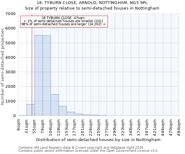 18, TYBURN CLOSE, ARNOLD, NOTTINGHAM, NG5 9PL: Size of property relative to semi-detached houses houses in Nottingham