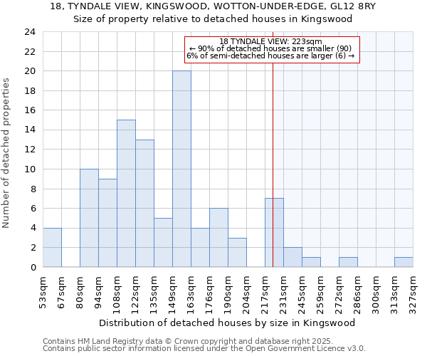 18, TYNDALE VIEW, KINGSWOOD, WOTTON-UNDER-EDGE, GL12 8RY: Size of property relative to detached houses houses in Kingswood