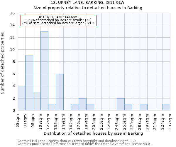 18, UPNEY LANE, BARKING, IG11 9LW: Size of property relative to detached houses houses in Barking