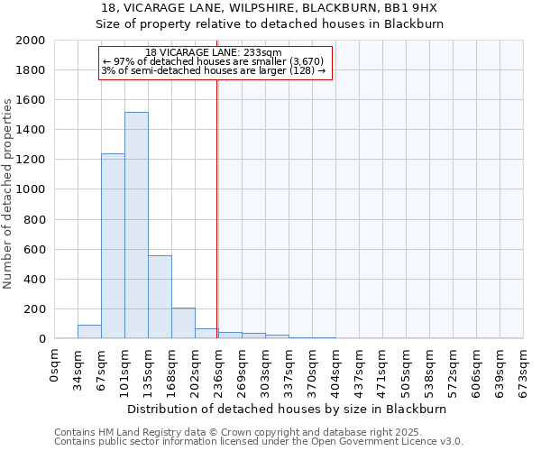 18, VICARAGE LANE, WILPSHIRE, BLACKBURN, BB1 9HX: Size of property relative to detached houses houses in Blackburn