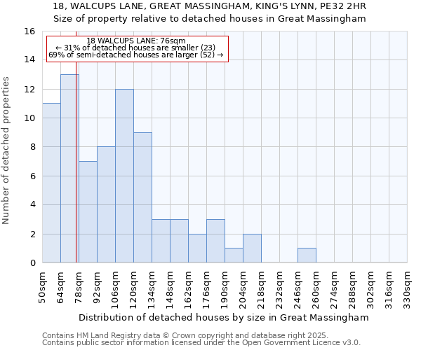 18, WALCUPS LANE, GREAT MASSINGHAM, KING'S LYNN, PE32 2HR: Size of property relative to detached houses houses in Great Massingham