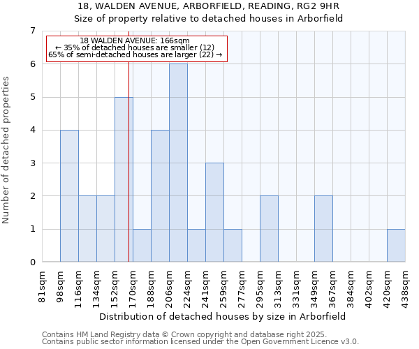 18, WALDEN AVENUE, ARBORFIELD, READING, RG2 9HR: Size of property relative to detached houses houses in Arborfield