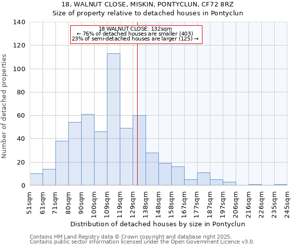 18, WALNUT CLOSE, MISKIN, PONTYCLUN, CF72 8RZ: Size of property relative to detached houses houses in Pontyclun