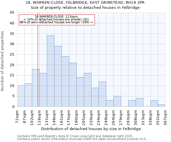 18, WARREN CLOSE, FELBRIDGE, EAST GRINSTEAD, RH19 2PR: Size of property relative to detached houses houses in Felbridge