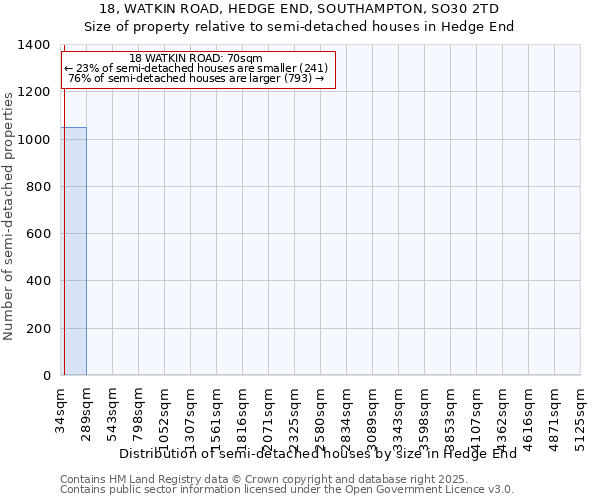 18, WATKIN ROAD, HEDGE END, SOUTHAMPTON, SO30 2TD: Size of property relative to semi-detached houses houses in Hedge End