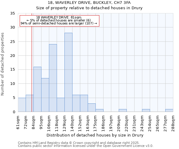 18, WAVERLEY DRIVE, BUCKLEY, CH7 3FA: Size of property relative to detached houses houses in Drury