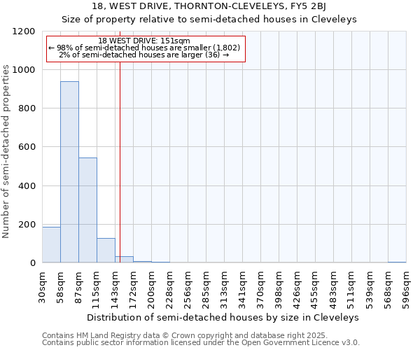 18, WEST DRIVE, THORNTON-CLEVELEYS, FY5 2BJ: Size of property relative to semi-detached houses houses in Cleveleys