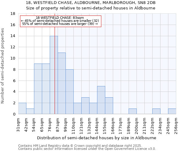 18, WESTFIELD CHASE, ALDBOURNE, MARLBOROUGH, SN8 2DB: Size of property relative to semi-detached houses houses in Aldbourne