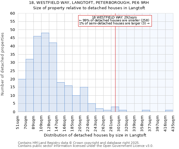 18, WESTFIELD WAY, LANGTOFT, PETERBOROUGH, PE6 9RH: Size of property relative to detached houses houses in Langtoft