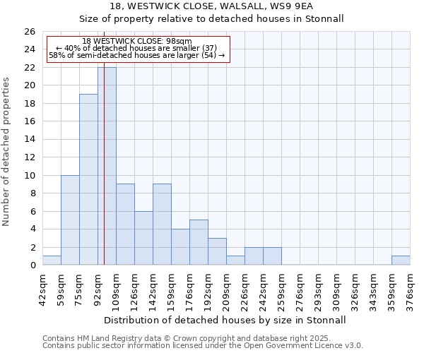 18, WESTWICK CLOSE, WALSALL, WS9 9EA: Size of property relative to detached houses houses in Stonnall