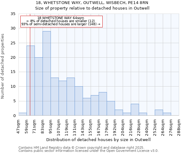18, WHETSTONE WAY, OUTWELL, WISBECH, PE14 8RN: Size of property relative to detached houses houses in Outwell