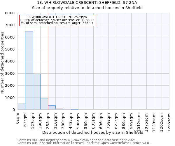 18, WHIRLOWDALE CRESCENT, SHEFFIELD, S7 2NA: Size of property relative to detached houses houses in Sheffield