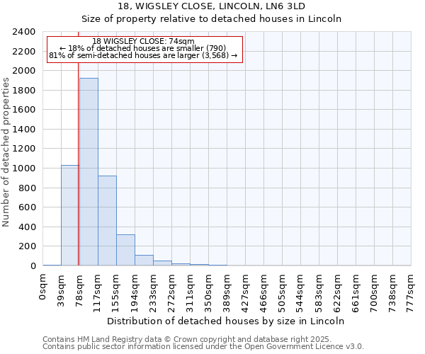 18, WIGSLEY CLOSE, LINCOLN, LN6 3LD: Size of property relative to detached houses houses in Lincoln