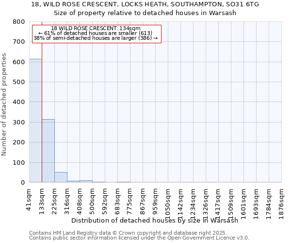 18, WILD ROSE CRESCENT, LOCKS HEATH, SOUTHAMPTON, SO31 6TG: Size of property relative to detached houses houses in Warsash