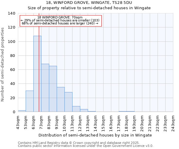 18, WINFORD GROVE, WINGATE, TS28 5DU: Size of property relative to semi-detached houses houses in Wingate