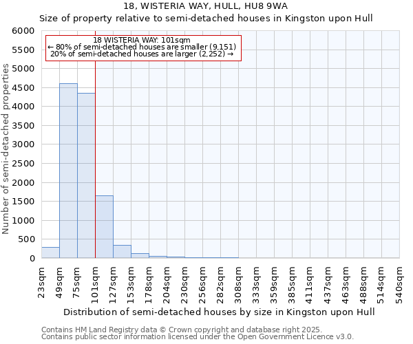 18, WISTERIA WAY, HULL, HU8 9WA: Size of property relative to semi-detached houses houses in Kingston upon Hull