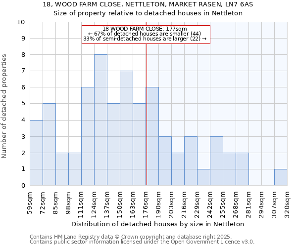 18, WOOD FARM CLOSE, NETTLETON, MARKET RASEN, LN7 6AS: Size of property relative to detached houses houses in Nettleton