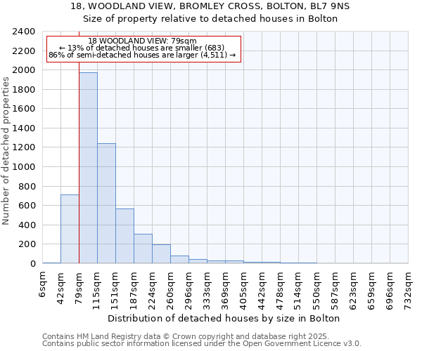 18, WOODLAND VIEW, BROMLEY CROSS, BOLTON, BL7 9NS: Size of property relative to detached houses houses in Bolton