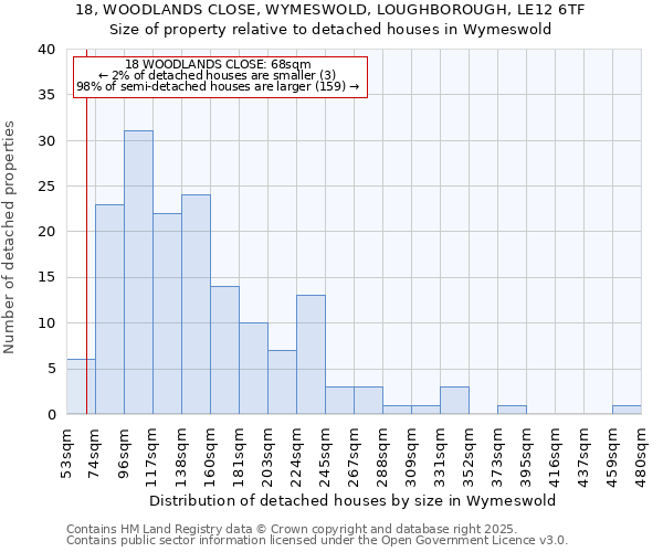18, WOODLANDS CLOSE, WYMESWOLD, LOUGHBOROUGH, LE12 6TF: Size of property relative to detached houses houses in Wymeswold