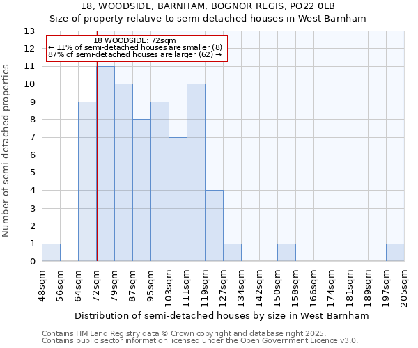 18, WOODSIDE, BARNHAM, BOGNOR REGIS, PO22 0LB: Size of property relative to detached houses in West Barnham