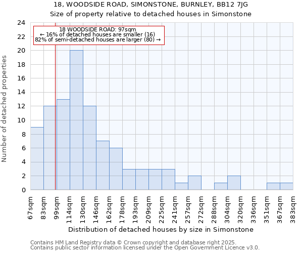 18, WOODSIDE ROAD, SIMONSTONE, BURNLEY, BB12 7JG: Size of property relative to detached houses houses in Simonstone