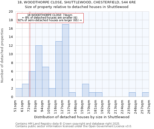 18, WOODTHORPE CLOSE, SHUTTLEWOOD, CHESTERFIELD, S44 6RE: Size of property relative to detached houses houses in Shuttlewood