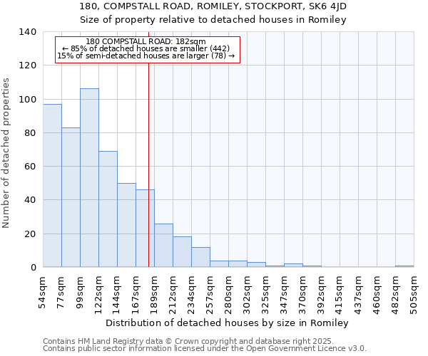 180, COMPSTALL ROAD, ROMILEY, STOCKPORT, SK6 4JD: Size of property relative to detached houses houses in Romiley