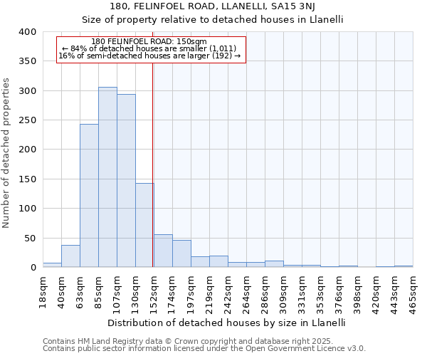 180, FELINFOEL ROAD, LLANELLI, SA15 3NJ: Size of property relative to detached houses in Llanelli