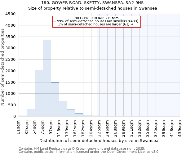 180, GOWER ROAD, SKETTY, SWANSEA, SA2 9HS: Size of property relative to semi-detached houses houses in Swansea