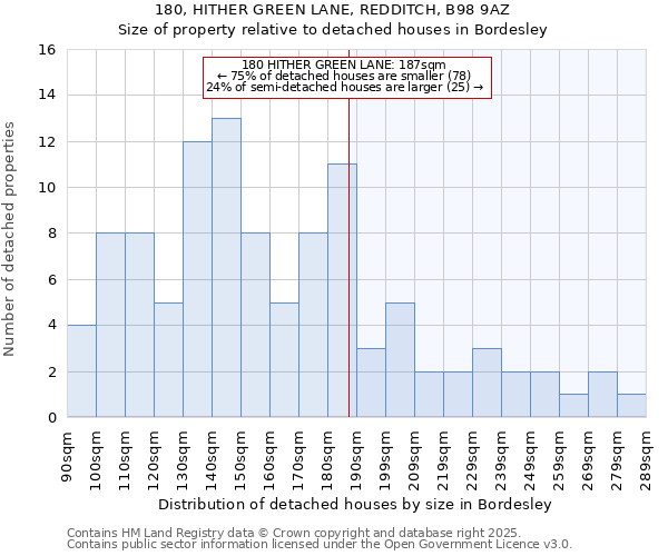 180, HITHER GREEN LANE, REDDITCH, B98 9AZ: Size of property relative to detached houses houses in Bordesley