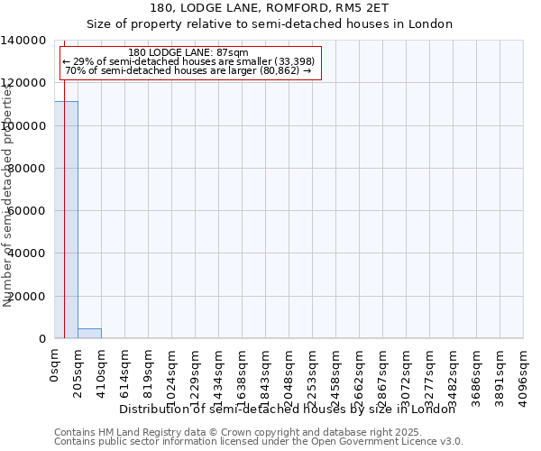 180, LODGE LANE, ROMFORD, RM5 2ET: Size of property relative to semi-detached houses houses in London