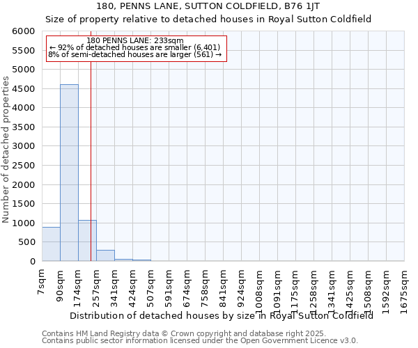 180, PENNS LANE, SUTTON COLDFIELD, B76 1JT: Size of property relative to detached houses in Royal Sutton Coldfield