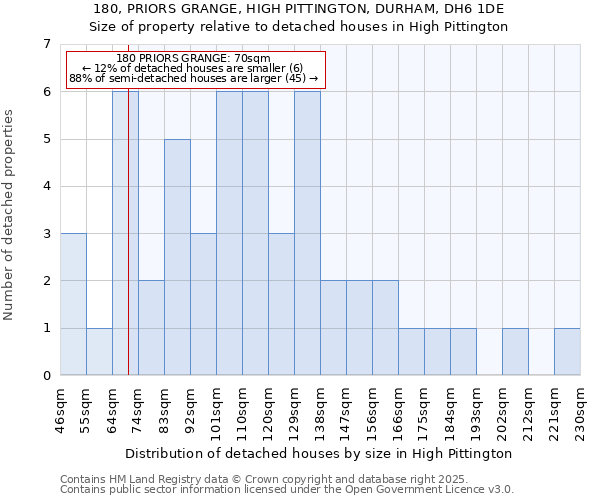 180, PRIORS GRANGE, HIGH PITTINGTON, DURHAM, DH6 1DE: Size of property relative to detached houses houses in High Pittington