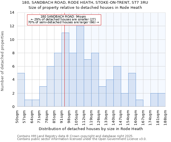 180, SANDBACH ROAD, RODE HEATH, STOKE-ON-TRENT, ST7 3RU: Size of property relative to detached houses in Rode Heath