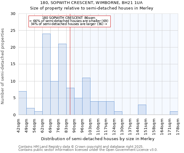 180, SOPWITH CRESCENT, WIMBORNE, BH21 1UA: Size of property relative to semi-detached houses houses in Merley