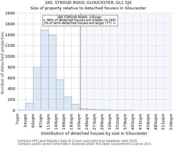 180, STROUD ROAD, GLOUCESTER, GL1 5JX: Size of property relative to detached houses in Gloucester