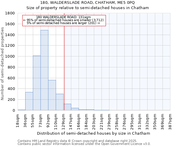 180, WALDERSLADE ROAD, CHATHAM, ME5 0PQ: Size of property relative to semi-detached houses houses in Chatham
