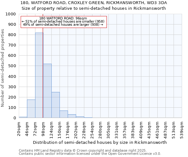 180, WATFORD ROAD, CROXLEY GREEN, RICKMANSWORTH, WD3 3DA: Size of property relative to semi-detached houses houses in Rickmansworth