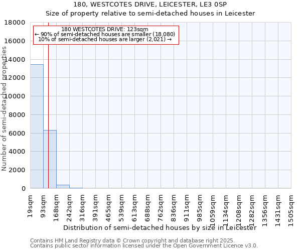 180, WESTCOTES DRIVE, LEICESTER, LE3 0SP: Size of property relative to semi-detached houses houses in Leicester