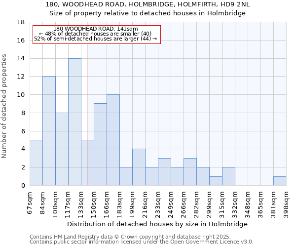180, WOODHEAD ROAD, HOLMBRIDGE, HOLMFIRTH, HD9 2NL: Size of property relative to detached houses in Holmbridge