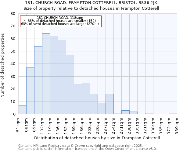 181, CHURCH ROAD, FRAMPTON COTTERELL, BRISTOL, BS36 2JX: Size of property relative to detached houses houses in Frampton Cotterell