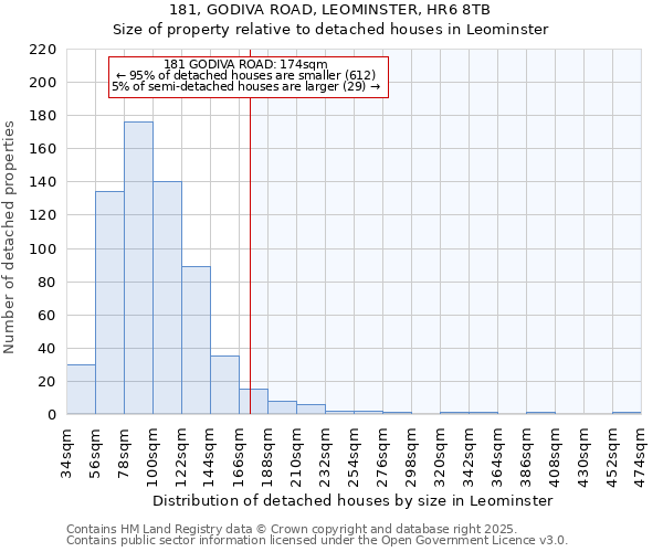 181, GODIVA ROAD, LEOMINSTER, HR6 8TB: Size of property relative to detached houses houses in Leominster
